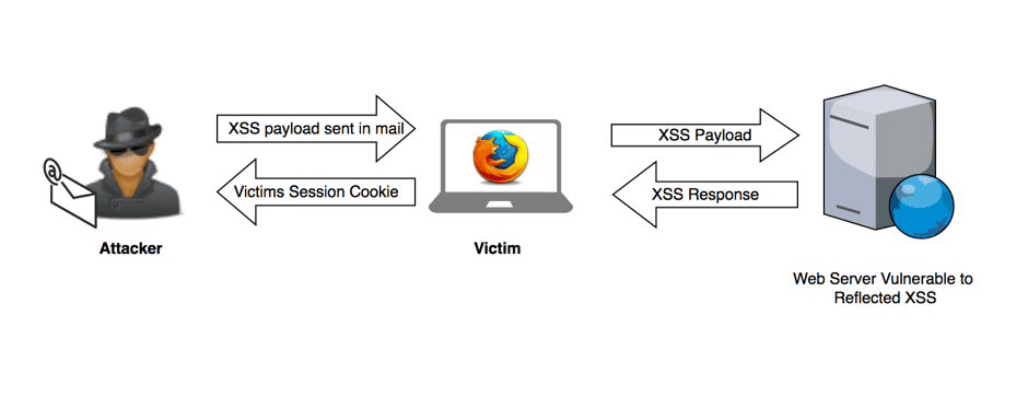 Reflected Cross Site Scripting (XSS), by Steiner254