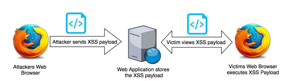 What is Cross-Site Scripting (XSS)? Types of XSS, Examples, and